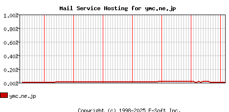ymc.ne.jp MX Hosting Market Share Graph