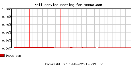 100ws.com MX Hosting Market Share Graph
