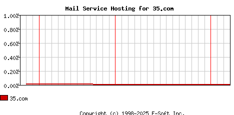35.com MX Hosting Market Share Graph