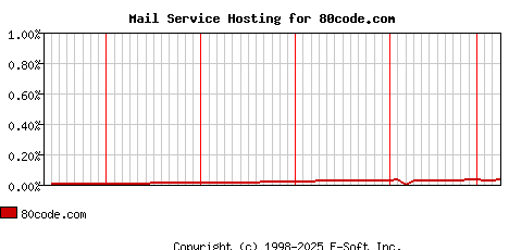 80code.com MX Hosting Market Share Graph