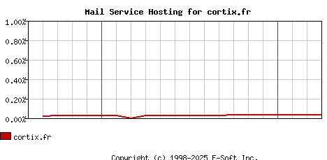 cortix.fr MX Hosting Market Share Graph