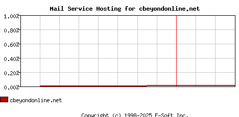 cbeyondonline.net MX Hosting Market Share Graph