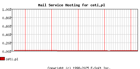 ceti.pl MX Hosting Market Share Graph