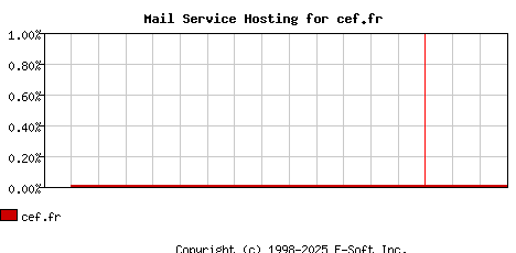 cef.fr MX Hosting Market Share Graph
