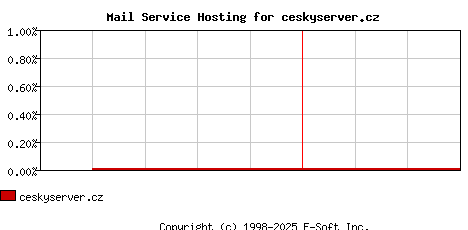ceskyserver.cz MX Hosting Market Share Graph