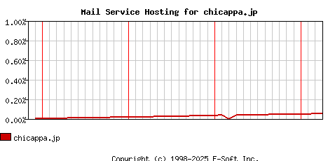 chicappa.jp MX Hosting Market Share Graph