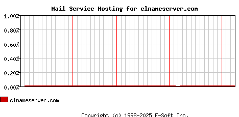 clnameserver.com MX Hosting Market Share Graph