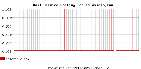 csloxinfo.com MX Hosting Market Share Graph