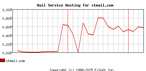 ctmail.com MX Hosting Market Share Graph