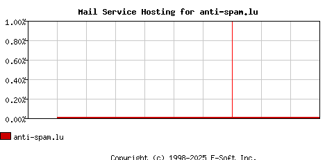 anti-spam.lu MX Hosting Market Share Graph