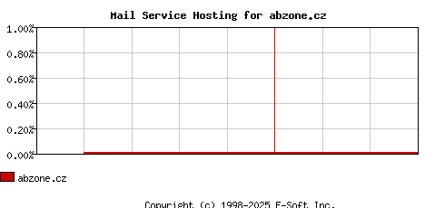 abzone.cz MX Hosting Market Share Graph