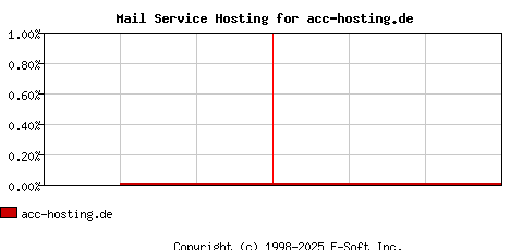 acc-hosting.de MX Hosting Market Share Graph