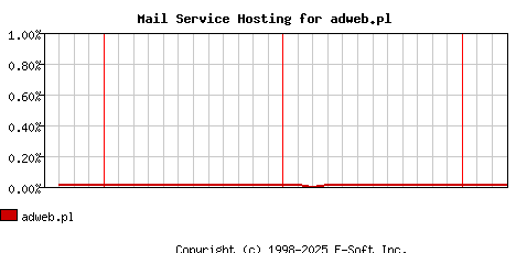 adweb.pl MX Hosting Market Share Graph
