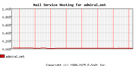 admiral.net MX Hosting Market Share Graph