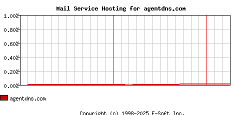 agentdns.com MX Hosting Market Share Graph