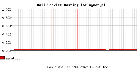 agnat.pl MX Hosting Market Share Graph