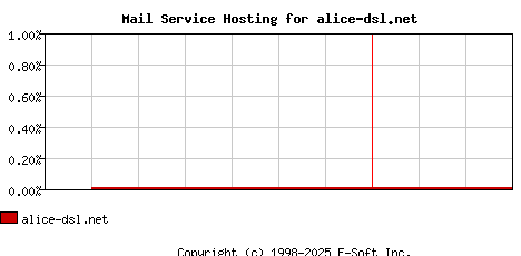 alice-dsl.net MX Hosting Market Share Graph
