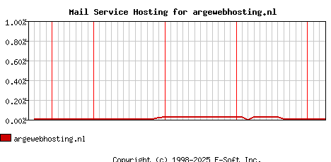 argewebhosting.nl MX Hosting Market Share Graph