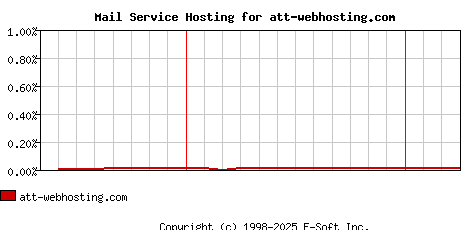 att-webhosting.com MX Hosting Market Share Graph