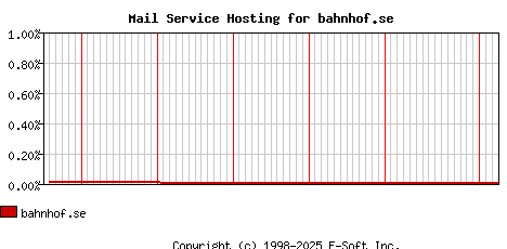 bahnhof.se MX Hosting Market Share Graph