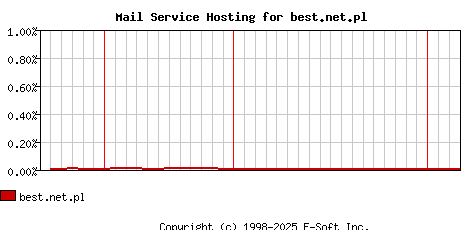 best.net.pl MX Hosting Market Share Graph