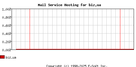 biz.ua MX Hosting Market Share Graph
