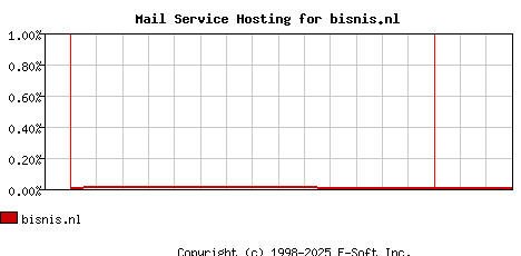 bisnis.nl MX Hosting Market Share Graph