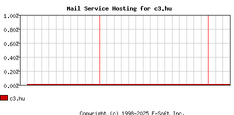 c3.hu MX Hosting Market Share Graph