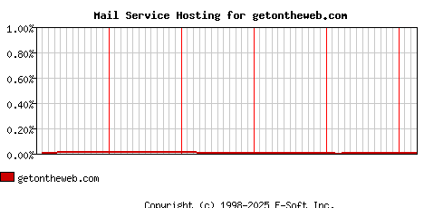 getontheweb.com MX Hosting Market Share Graph