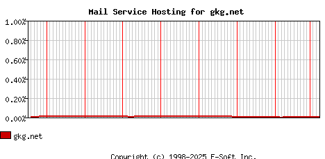 gkg.net MX Hosting Market Share Graph