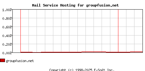groupfusion.net MX Hosting Market Share Graph