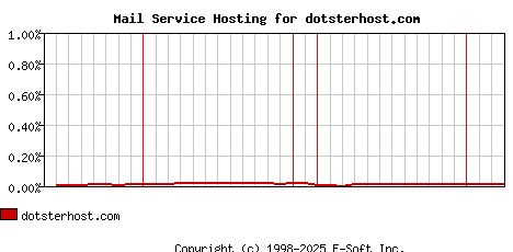 dotsterhost.com MX Hosting Market Share Graph