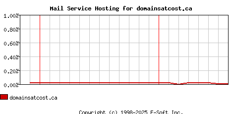 domainsatcost.ca MX Hosting Market Share Graph