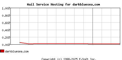 darkbluesea.com MX Hosting Market Share Graph
