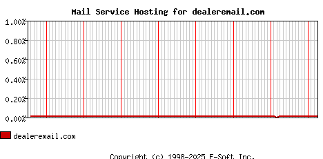 dealeremail.com MX Hosting Market Share Graph