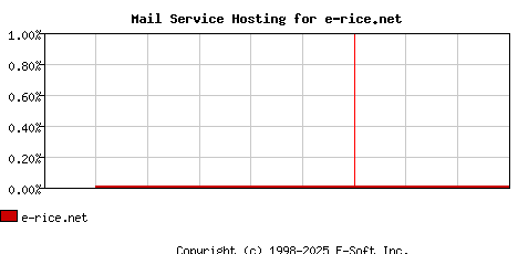 e-rice.net MX Hosting Market Share Graph