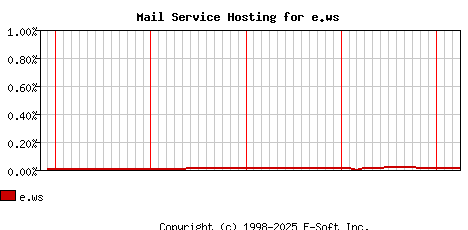 e.ws MX Hosting Market Share Graph