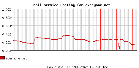 everyone.net MX Hosting Market Share Graph