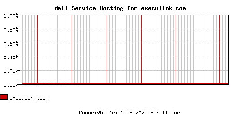 execulink.com MX Hosting Market Share Graph