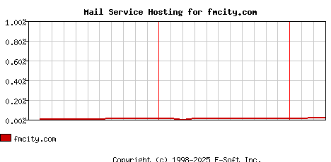 fmcity.com MX Hosting Market Share Graph
