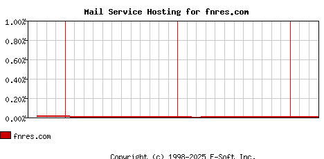 fnres.com MX Hosting Market Share Graph