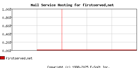 firstserved.net MX Hosting Market Share Graph