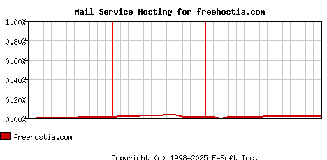 freehostia.com MX Hosting Market Share Graph