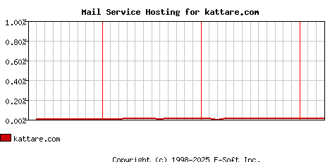 kattare.com MX Hosting Market Share Graph