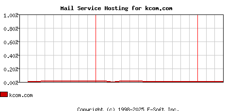 kcom.com MX Hosting Market Share Graph