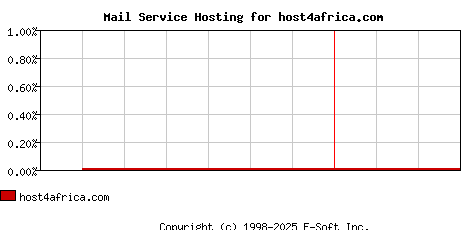 host4africa.com MX Hosting Market Share Graph