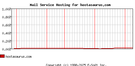 hostasaurus.com MX Hosting Market Share Graph