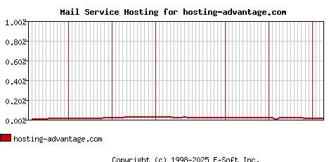 hosting-advantage.com MX Hosting Market Share Graph