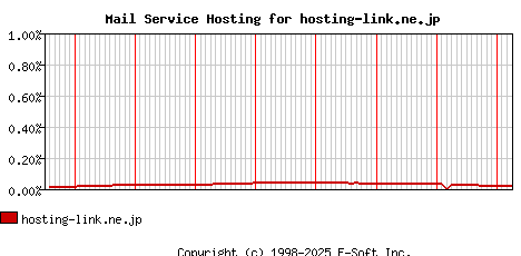 hosting-link.ne.jp MX Hosting Market Share Graph