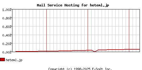 heteml.jp MX Hosting Market Share Graph